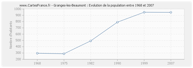 Population Granges-les-Beaumont