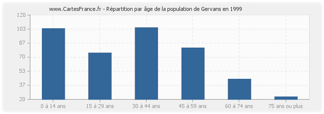Répartition par âge de la population de Gervans en 1999