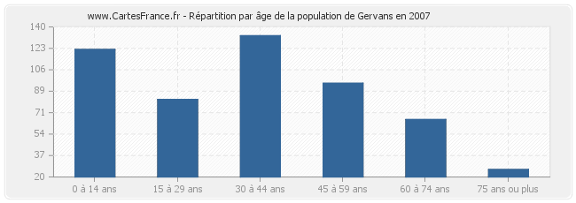 Répartition par âge de la population de Gervans en 2007