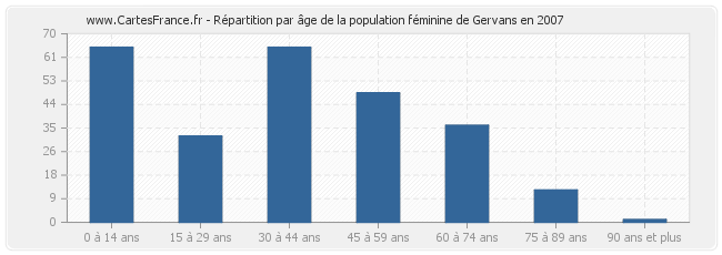 Répartition par âge de la population féminine de Gervans en 2007