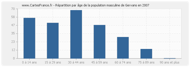 Répartition par âge de la population masculine de Gervans en 2007