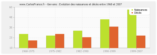 Gervans : Evolution des naissances et décès entre 1968 et 2007