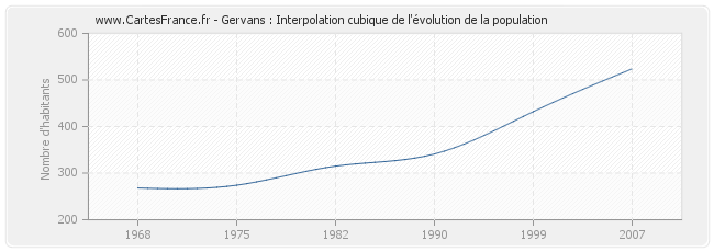 Gervans : Interpolation cubique de l'évolution de la population