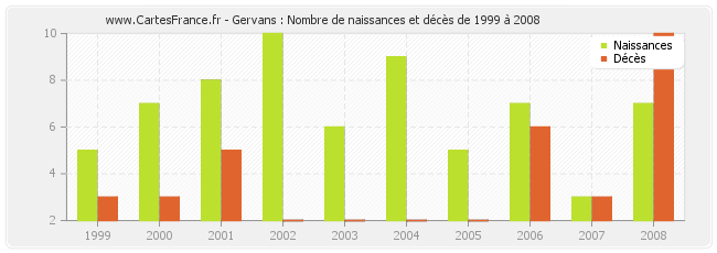 Gervans : Nombre de naissances et décès de 1999 à 2008