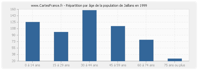 Répartition par âge de la population de Jaillans en 1999