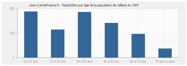 Répartition par âge de la population de Jaillans en 2007