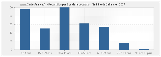 Répartition par âge de la population féminine de Jaillans en 2007