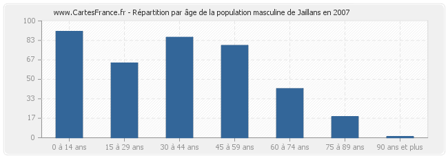 Répartition par âge de la population masculine de Jaillans en 2007