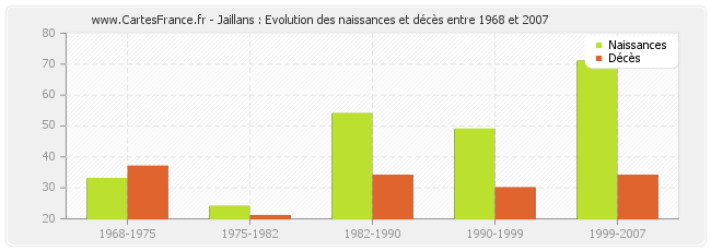 Jaillans : Evolution des naissances et décès entre 1968 et 2007