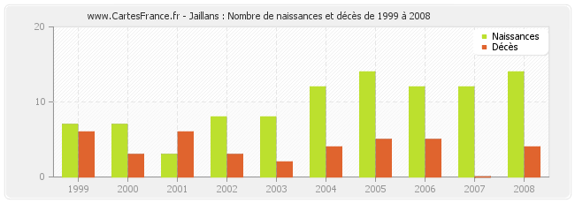 Jaillans : Nombre de naissances et décès de 1999 à 2008