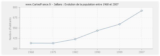 Population Jaillans