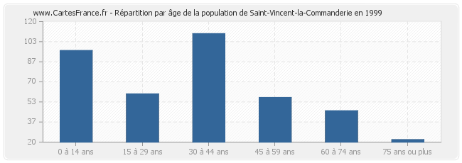 Répartition par âge de la population de Saint-Vincent-la-Commanderie en 1999