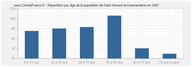 Répartition par âge de la population de Saint-Vincent-la-Commanderie en 2007