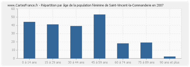 Répartition par âge de la population féminine de Saint-Vincent-la-Commanderie en 2007