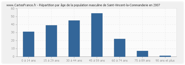 Répartition par âge de la population masculine de Saint-Vincent-la-Commanderie en 2007