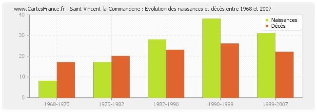 Saint-Vincent-la-Commanderie : Evolution des naissances et décès entre 1968 et 2007