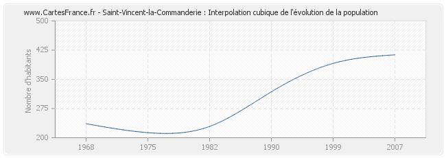 Saint-Vincent-la-Commanderie : Interpolation cubique de l'évolution de la population