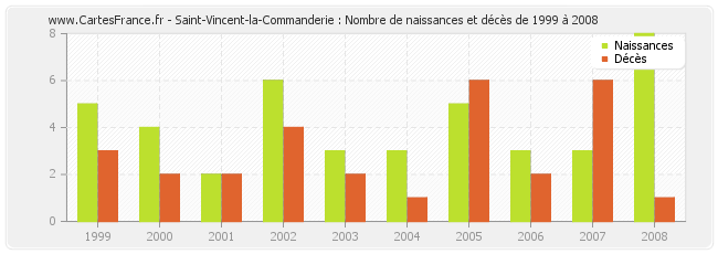 Saint-Vincent-la-Commanderie : Nombre de naissances et décès de 1999 à 2008