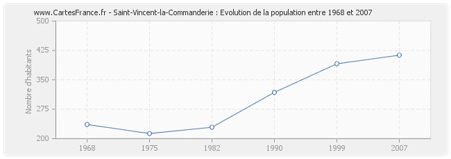 Population Saint-Vincent-la-Commanderie