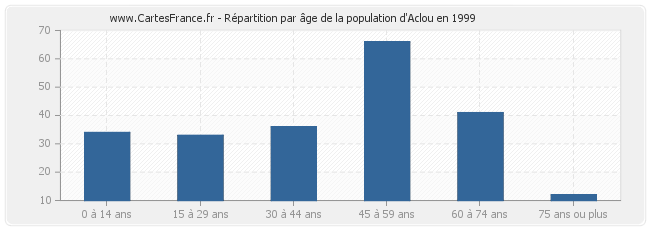 Répartition par âge de la population d'Aclou en 1999