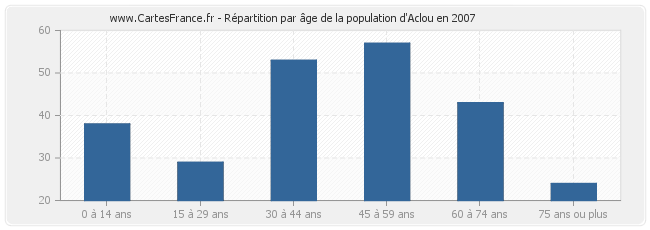 Répartition par âge de la population d'Aclou en 2007