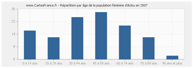 Répartition par âge de la population féminine d'Aclou en 2007