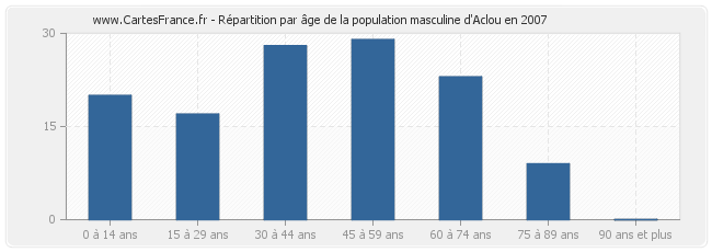 Répartition par âge de la population masculine d'Aclou en 2007