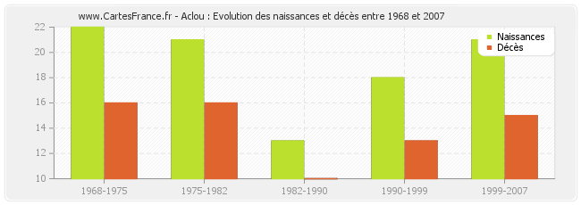 Aclou : Evolution des naissances et décès entre 1968 et 2007