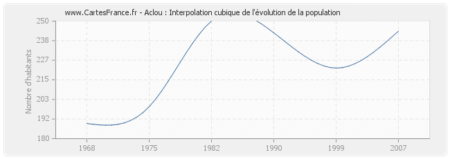 Aclou : Interpolation cubique de l'évolution de la population