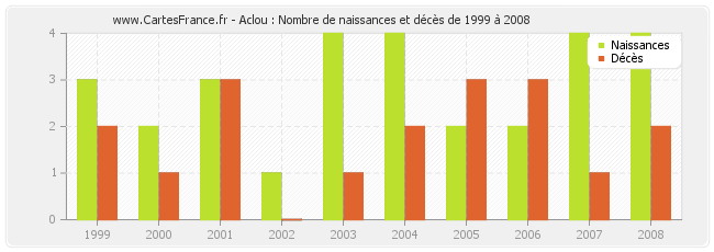Aclou : Nombre de naissances et décès de 1999 à 2008