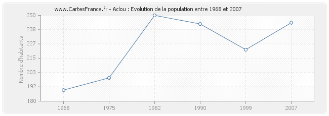 Population Aclou