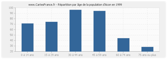 Répartition par âge de la population d'Acon en 1999