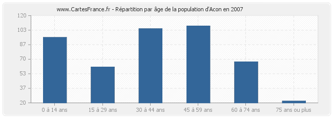 Répartition par âge de la population d'Acon en 2007