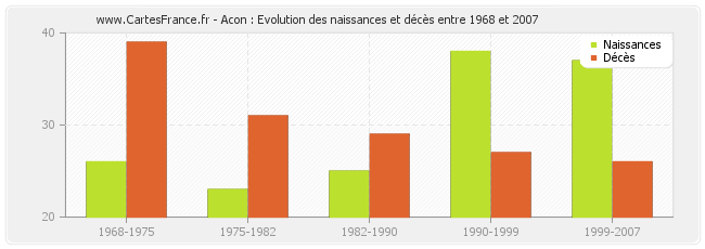 Acon : Evolution des naissances et décès entre 1968 et 2007