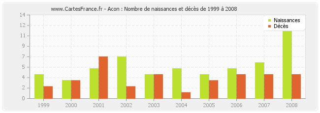 Acon : Nombre de naissances et décès de 1999 à 2008