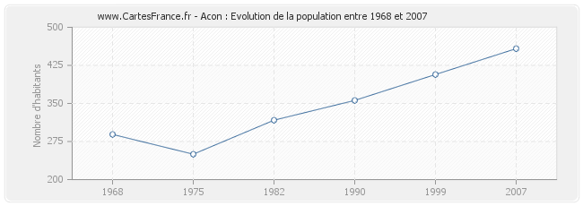 Population Acon