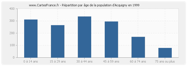 Répartition par âge de la population d'Acquigny en 1999