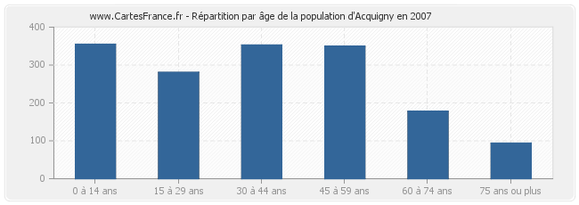 Répartition par âge de la population d'Acquigny en 2007