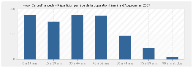 Répartition par âge de la population féminine d'Acquigny en 2007