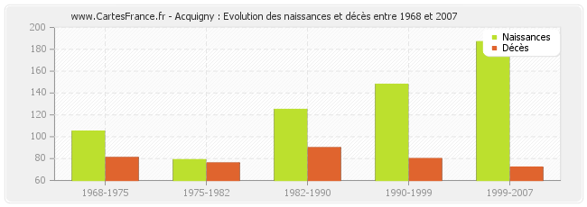 Acquigny : Evolution des naissances et décès entre 1968 et 2007