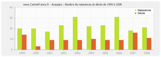 Acquigny : Nombre de naissances et décès de 1999 à 2008