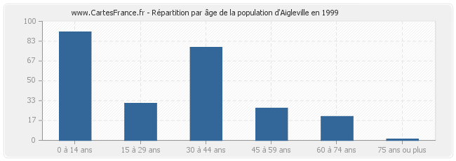 Répartition par âge de la population d'Aigleville en 1999