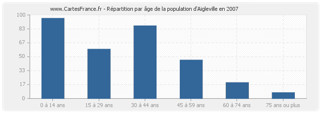 Répartition par âge de la population d'Aigleville en 2007