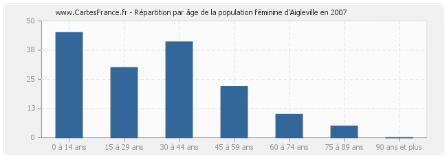 Répartition par âge de la population féminine d'Aigleville en 2007