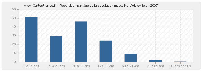Répartition par âge de la population masculine d'Aigleville en 2007