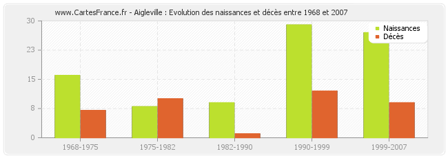 Aigleville : Evolution des naissances et décès entre 1968 et 2007