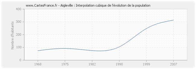 Aigleville : Interpolation cubique de l'évolution de la population