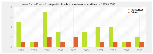 Aigleville : Nombre de naissances et décès de 1999 à 2008