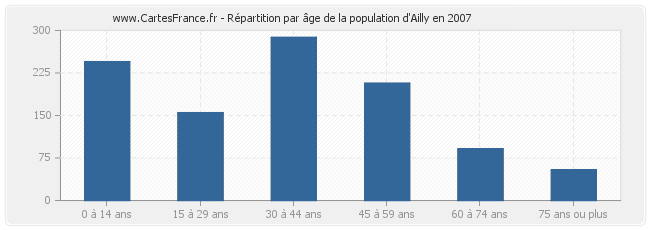 Répartition par âge de la population d'Ailly en 2007