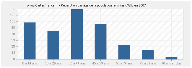 Répartition par âge de la population féminine d'Ailly en 2007